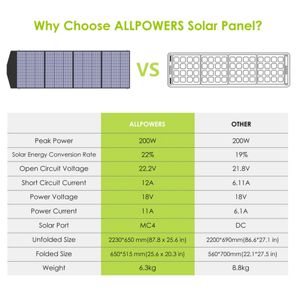 Painel Solar Portátil 60W com 2 USB - Dobrável e Resistente à Água